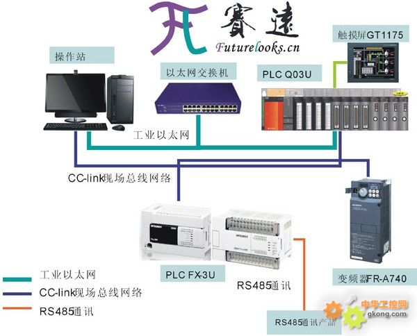 塞远 远程 工控 - 赛远搭建三菱三层网络系统 - 工控新闻
