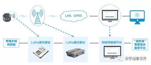 拒绝 靠天吃饭 锐捷网络助力渔家傲打造智慧水产养殖