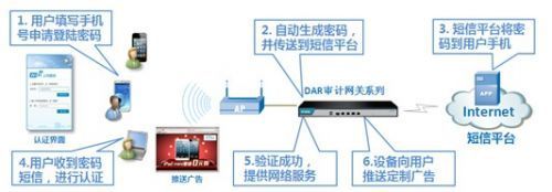 WiFi短信认证授权 让无线网络价值再升级_网络设备_办公频道_