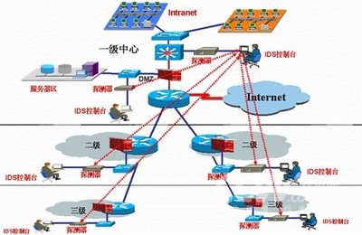 你是否对IDS(入侵检测系统)有一定的了解_入侵检测系统_网络设备_考试认证_课课家