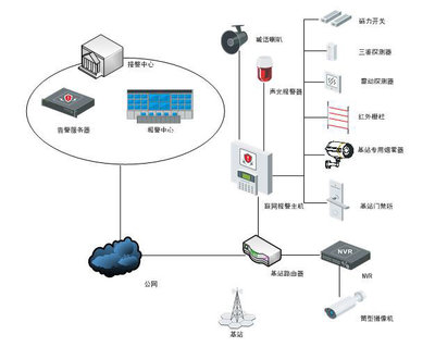 移动基站设备联网报警的应用