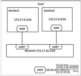 docker的四种网络模式