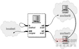 linux网络设备驱动指南 1