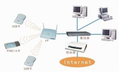 无线局域网的硬件设备