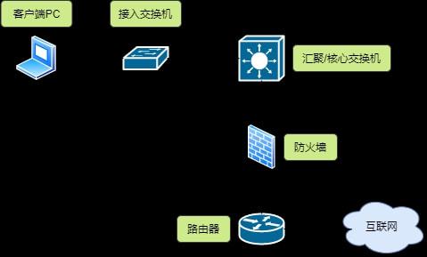 图解网络设备选型