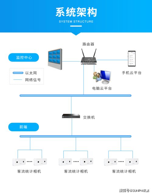 3d精准客流统计系统,网络智能设备