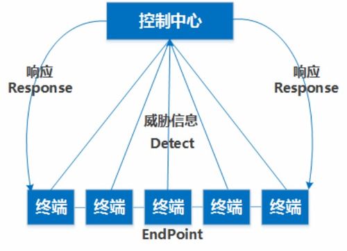 网络安全产品 态势感知 edr