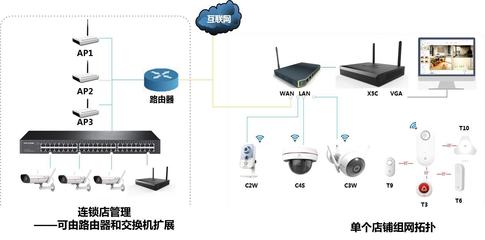 萤石课堂之商铺超市场景化方案