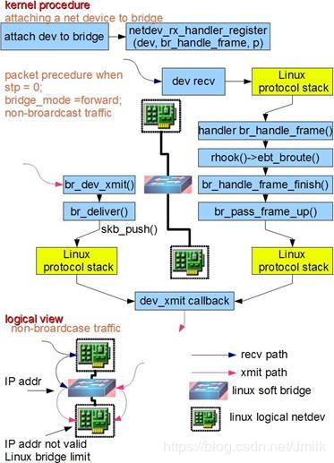 networking 基本术语 概念
