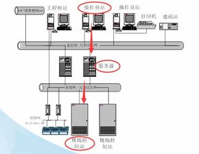 dcs过程控制站通过哪个设备获得操作员站的指令