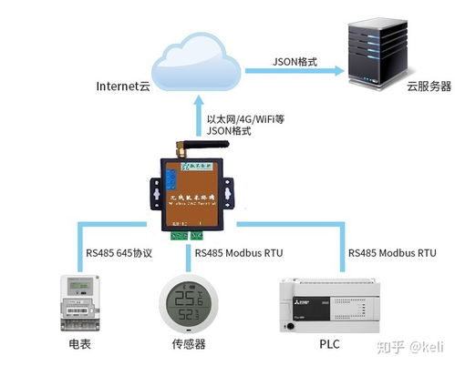 json转modbus协议模块 json数据采集网关,json转modbus rtu串io口rs485转4 20ma边缘计算智能终端...