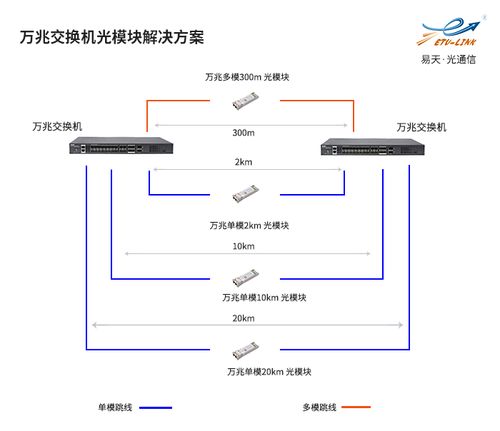 交换机与路由器的区别及光模块搭配方案