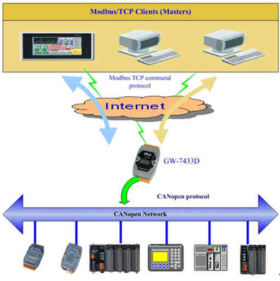 泓格发布新产品: GW-7433D (Modbus TCP server/CANopen master 网关)